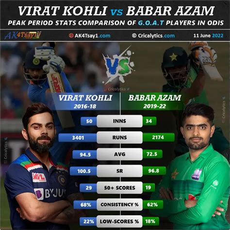 Virat Kohli vs Babar Azam Best Stats Comparison in Cricket