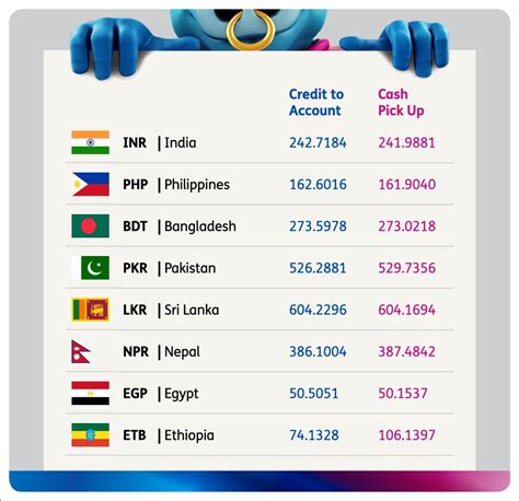 bec exchange rate today indian rupees - Kuwait Services