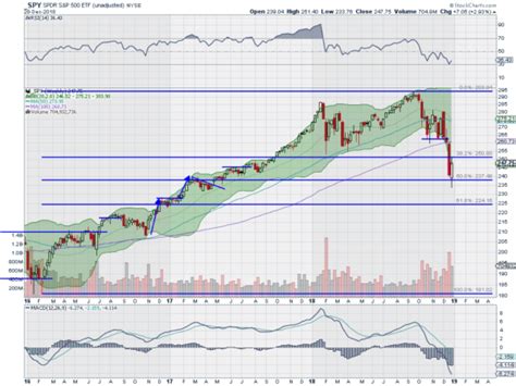 SPY Trends And Influencers December 29, 2018 | Investing.com