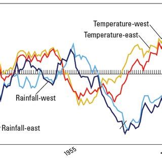 A: BURKINA FASO RAINFALL AND AIR TEMPERATURE. Observed, smoothed ...