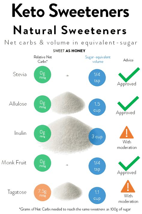 The 4 Best Keto Sweeteners - Sweet As Honey