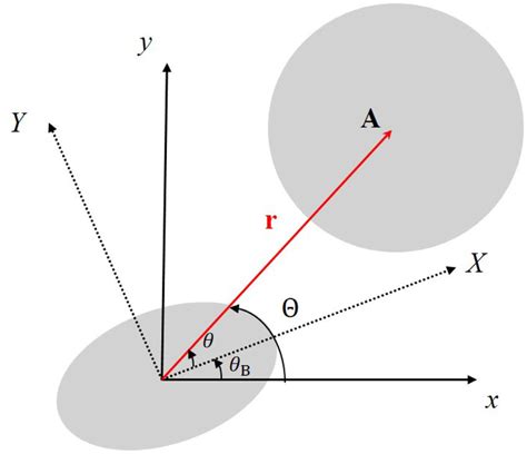 Relative geometry of the planar sphere + ellipsoid model used in this ...