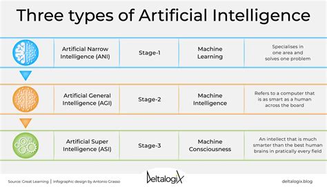 The three types of Artificial Intelligence: a glimpse into the future