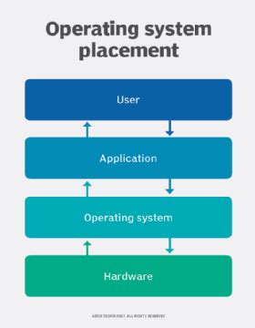 Types Of Operating System Software