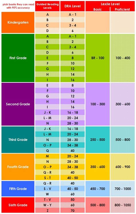 Reading Level For 3rd Grade