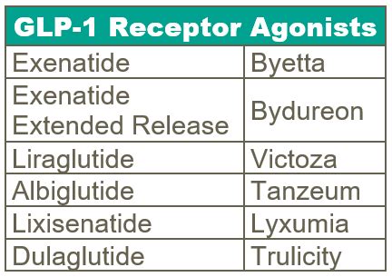 Drug Facts: GLP-1 Receptor Agonists