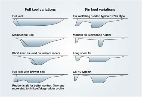 Keel types and how they affect performance - Practical Boat Owner