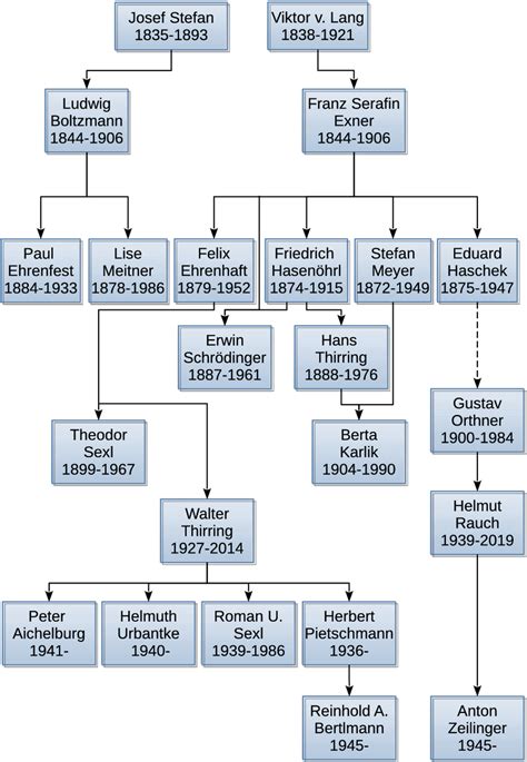 Academic “family tree” of the relevant personalities mentioned in this ...