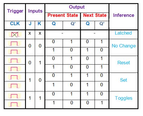 JK Flip Flop Truth Table and Circuit Diagram - Electronics Post