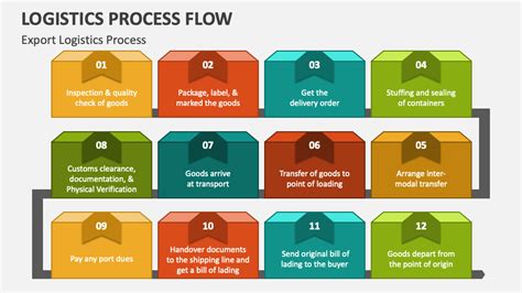 Freight Forwarding Process Flow Chart