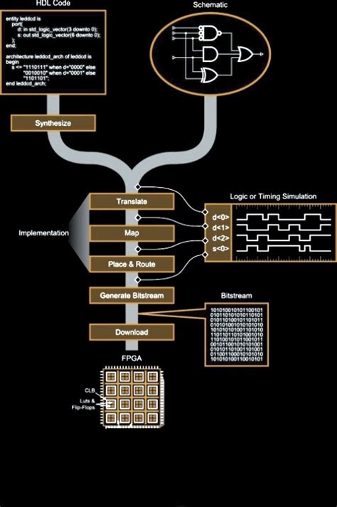 Xilinx FPGA Design Flow