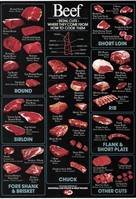 Printable Beef Cuts Chart Poster - Printable Calendars AT A GLANCE