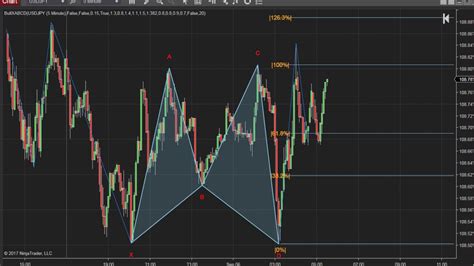 Double Top And Double Bottom Technical Analysis Chart Patterns Gaussian ...