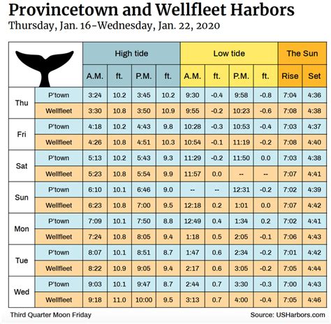 Tide Chart Jan. 16-Jan. 22, 2020 - The Provincetown Independent