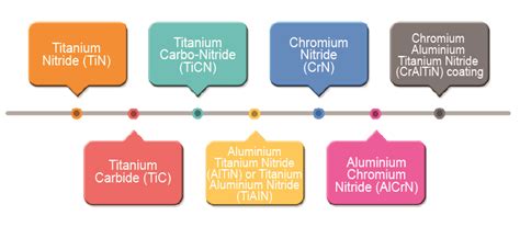 PVD Hard Coating - KIJ Excellence Titanium Sdn. Bhd