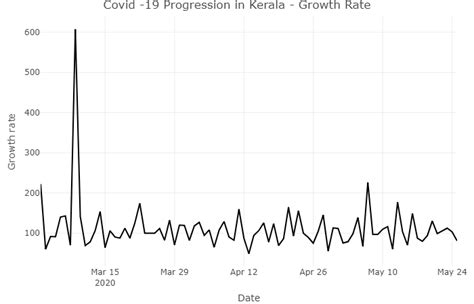 2.2: COVID-19 Active cases Kerala | Download Scientific Diagram