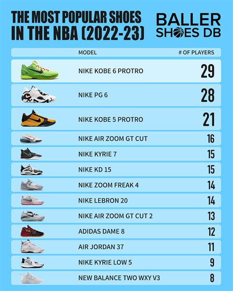 The Most Popular Shoes And Brands Worn By Players Around The NBA - 2023 ...