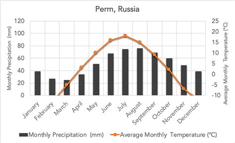 Savanna Grassland Climate Graph - Jaleada Mapanfu