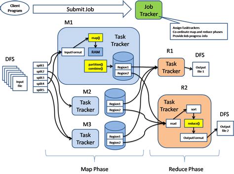 Big Data Technologies