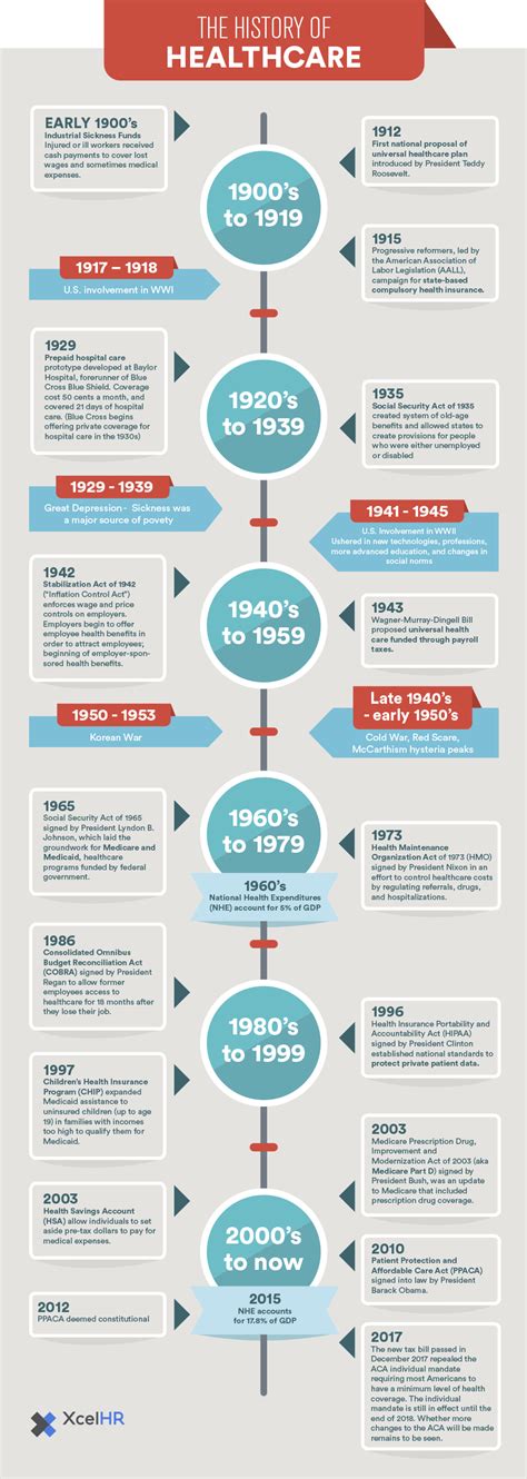 history of healthcare in america infographic