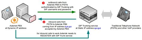 How To Register Trunk Asterisk Siptrunk.com - Bullard Whictime