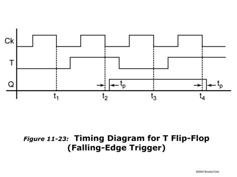 30 T Flip Flop Timing Diagram - Wiring Diagram Database