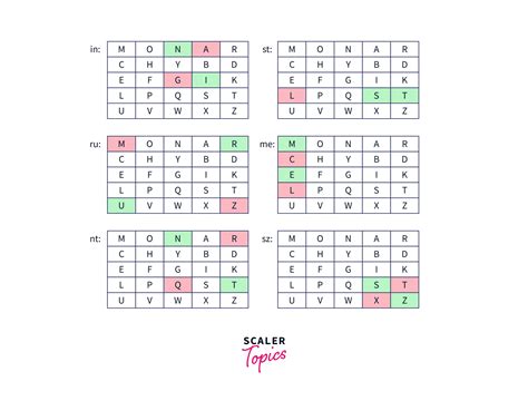 Playfair Cipher program in C - Scaler Topics