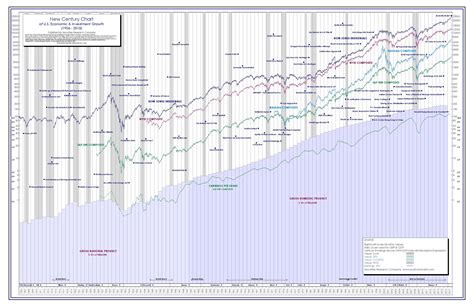 Dow All Time Chart