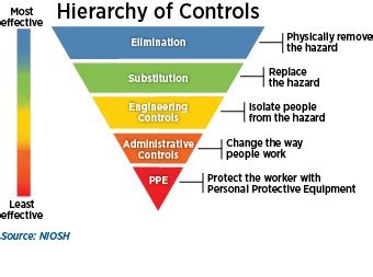 Safety Management - Hazard Prevention and Control | Occupational Safety ...