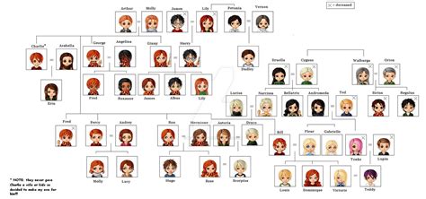 Weasley Family Tree by Hotaru12345 on DeviantArt