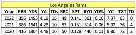 2023 Los Angeles Rams Outlook - FullTime Fantasy