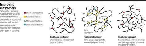 Designing tougher elastomers with ionomers | Science