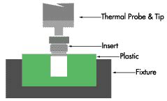 Heat Staking Process | Heat Staking Procedures | Ultrasonic Heat Stake ...