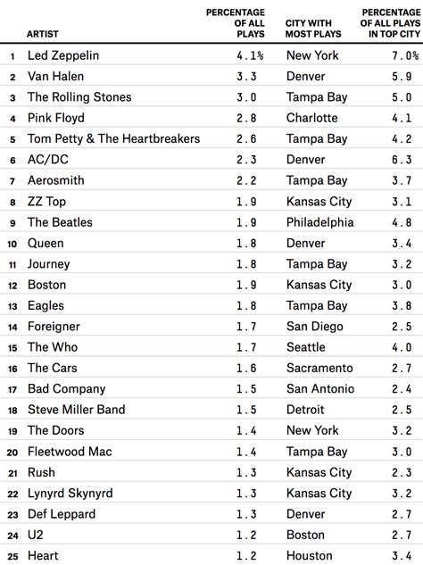 Why Classic Rock Isn’t What It Used To Be | FiveThirtyEight