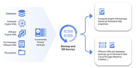 How To Backup Google Cloud Storage? - Capa Learning