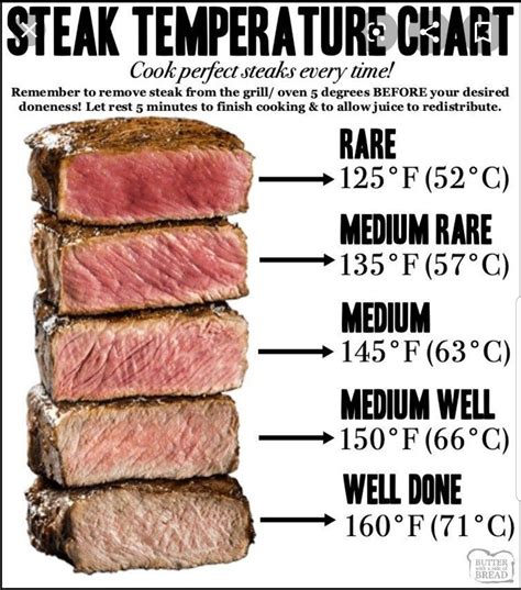 Steak Temperature Chart: The Secret To Cooking The Perfect Steak Every ...