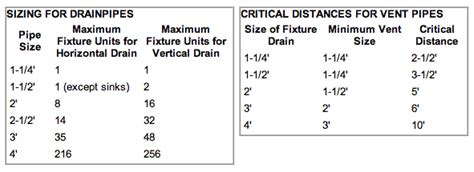 Drain-Waste-Vent Pipe Sizes