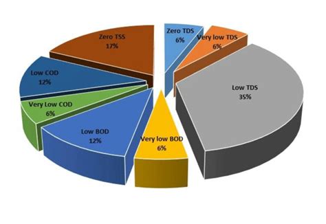 Responses of reclaimed wastewater quality requirements by the major ...