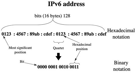 IPv6 Series: Part 1 – IPv6 Primer – blog.zuthof.nl