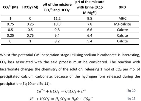 Reaction Of Sodium Bicarbonate