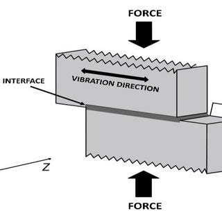 Schematic illustration of linear vibration welding process. Axes have ...