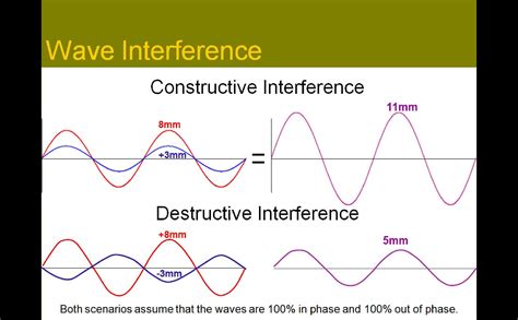 How Are Waves Produced In Physics