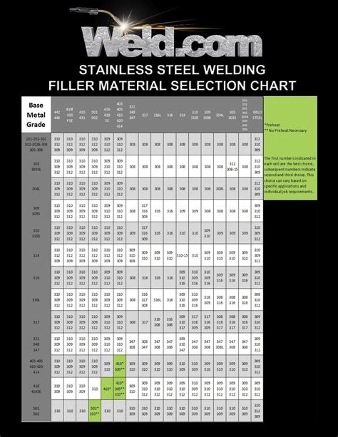 Welding rod chart, Welding rods, Welding and fabrication