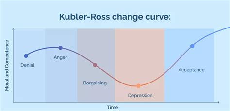 The Kubler-Ross change curve