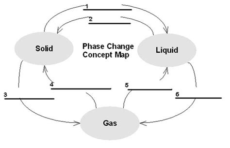 My Homeworks: Changes of State