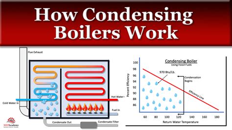 How a Condensing Boiler Works - MEP Academy