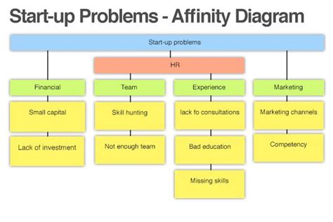 Using the Affinity Diagram to Organize Ideas