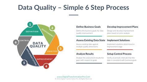 Data Quality – Simple 6 Step Process – Digital Transformation for ...