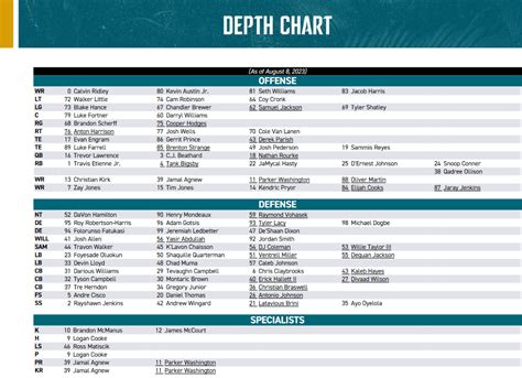 Jaguars release first unofficial depth chart of the preseason. Here are ...