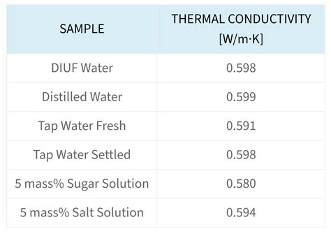 Thermal Conductivity of Water - Thermtest - Medium